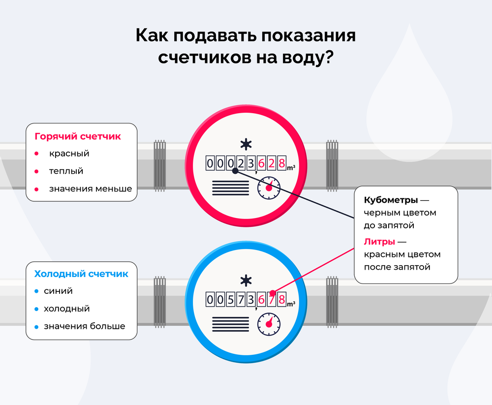 Как установить счетчики в квартире, снять и передать показания счетчиков