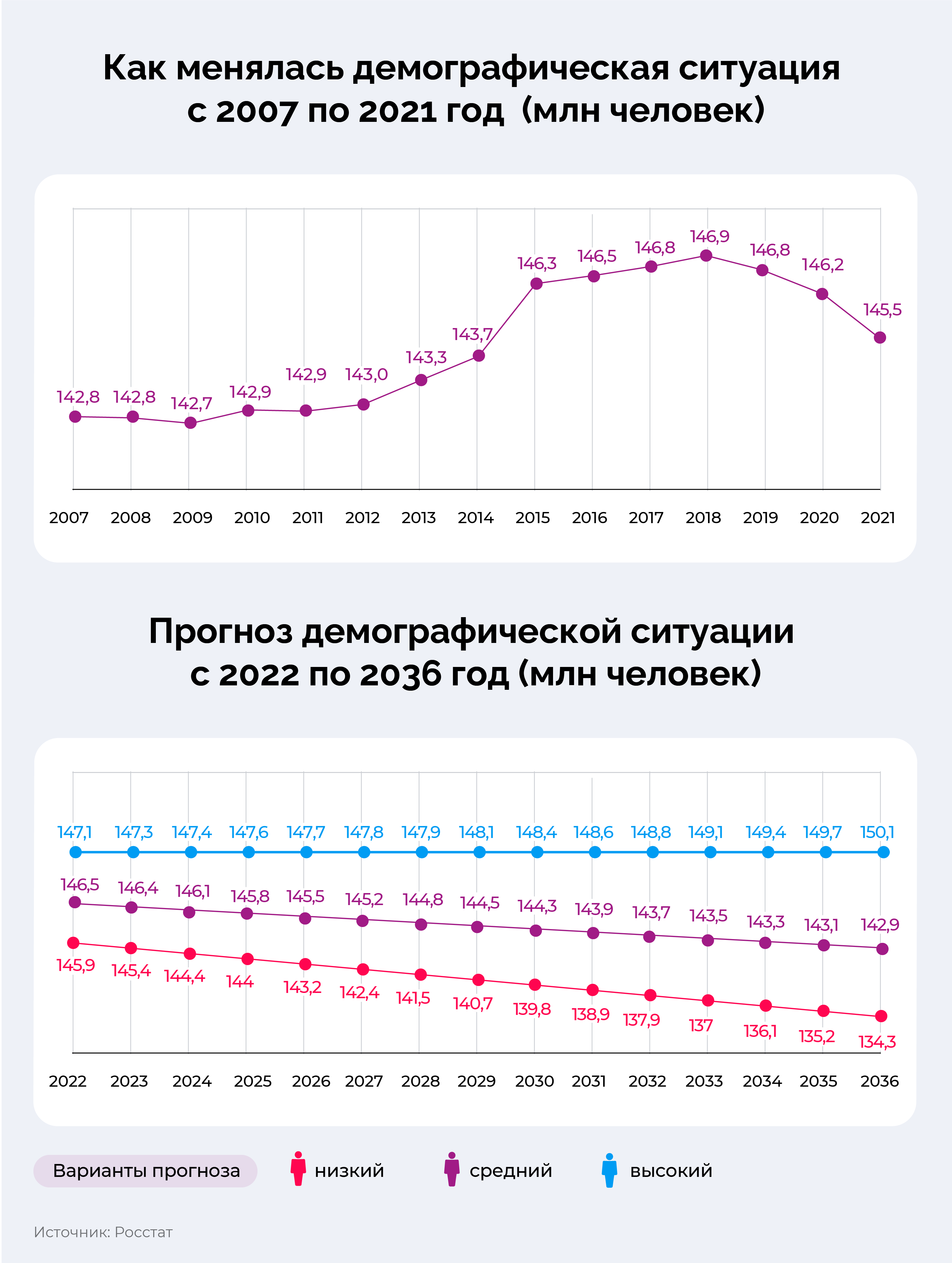 демография в России с 2007 по 2036 год